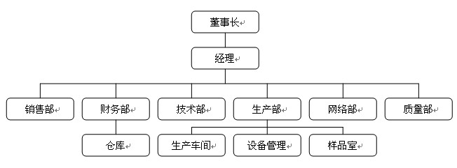 組織架構(gòu)